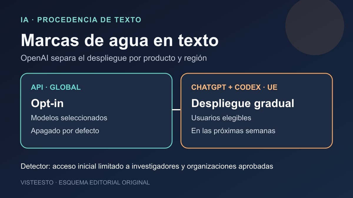 Esquema del plan de OpenAI: API global opcional y despliegue gradual de marcas de agua en ChatGPT y Codex en la Unión Europea